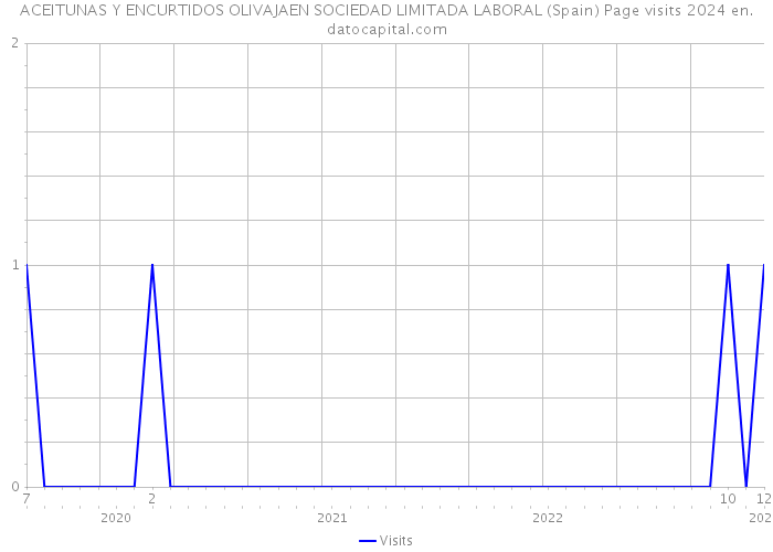 ACEITUNAS Y ENCURTIDOS OLIVAJAEN SOCIEDAD LIMITADA LABORAL (Spain) Page visits 2024 
