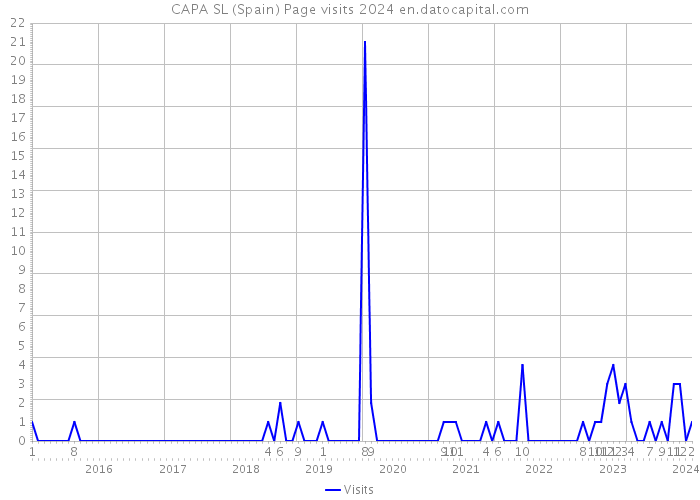 CAPA SL (Spain) Page visits 2024 