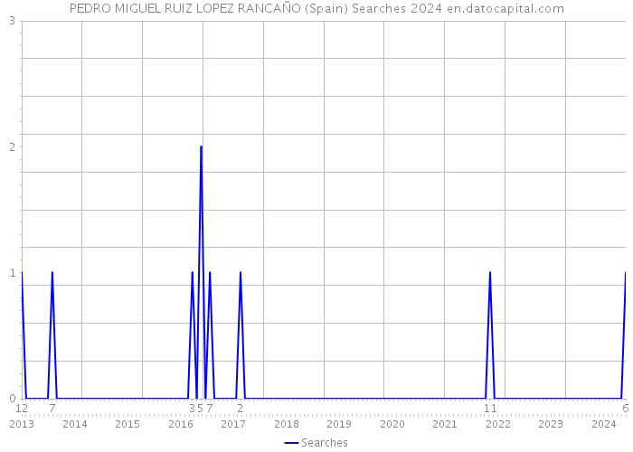 PEDRO MIGUEL RUIZ LOPEZ RANCAÑO (Spain) Searches 2024 