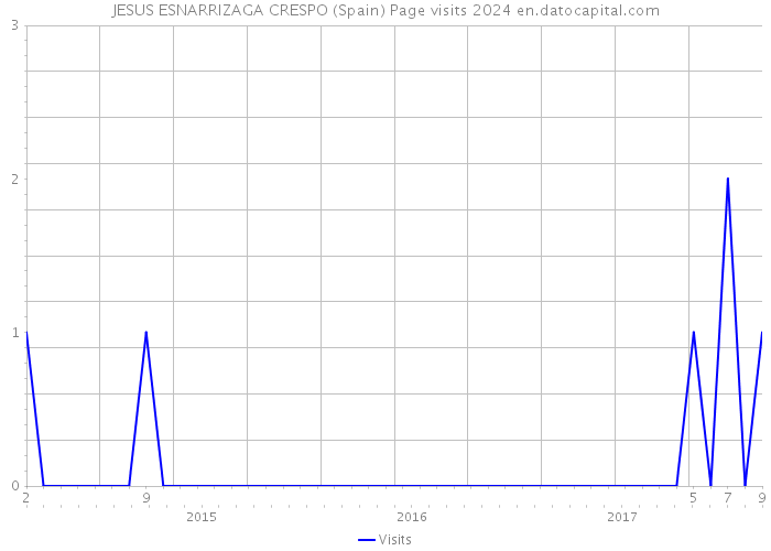 JESUS ESNARRIZAGA CRESPO (Spain) Page visits 2024 