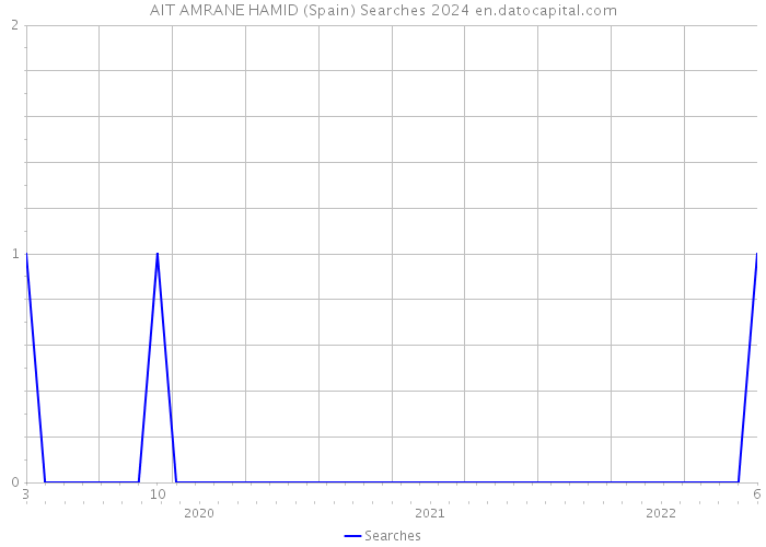 AIT AMRANE HAMID (Spain) Searches 2024 