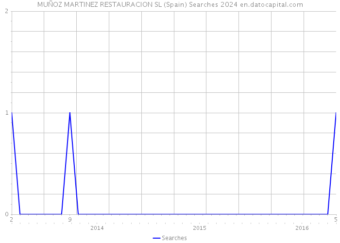 MUÑOZ MARTINEZ RESTAURACION SL (Spain) Searches 2024 