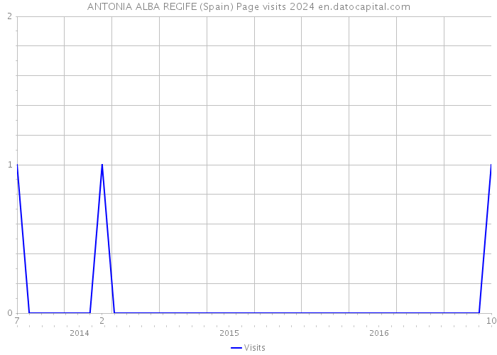 ANTONIA ALBA REGIFE (Spain) Page visits 2024 