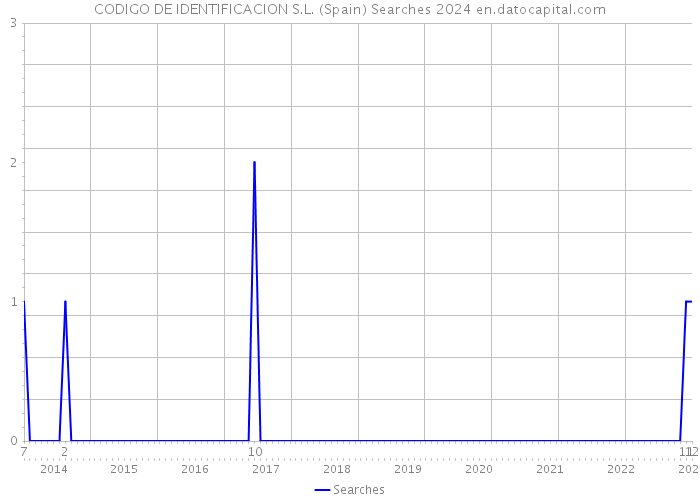 CODIGO DE IDENTIFICACION S.L. (Spain) Searches 2024 