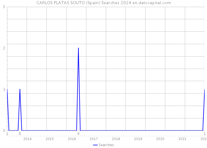 CARLOS PLATAS SOUTO (Spain) Searches 2024 