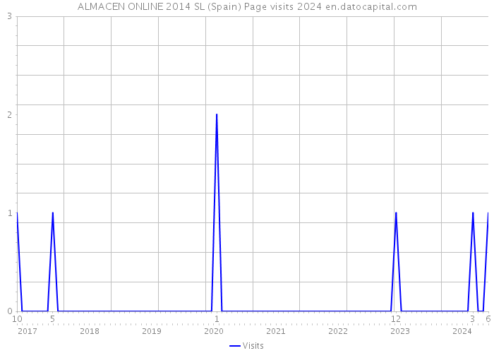 ALMACEN ONLINE 2014 SL (Spain) Page visits 2024 