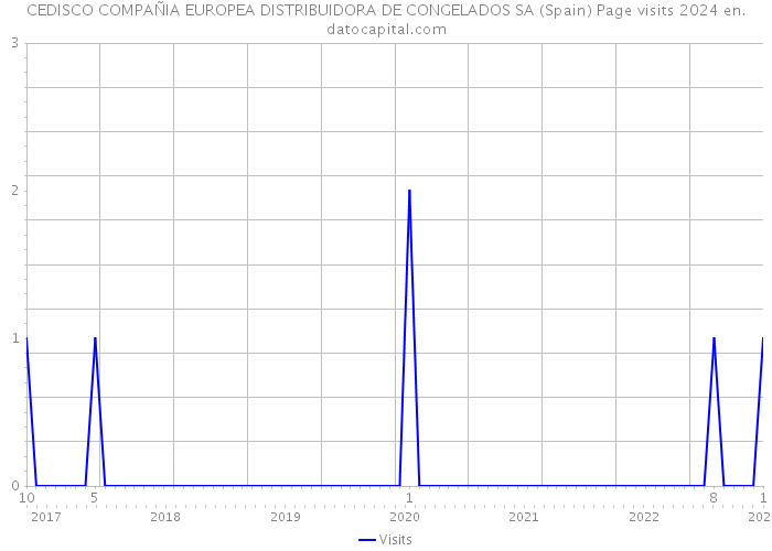 CEDISCO COMPAÑIA EUROPEA DISTRIBUIDORA DE CONGELADOS SA (Spain) Page visits 2024 