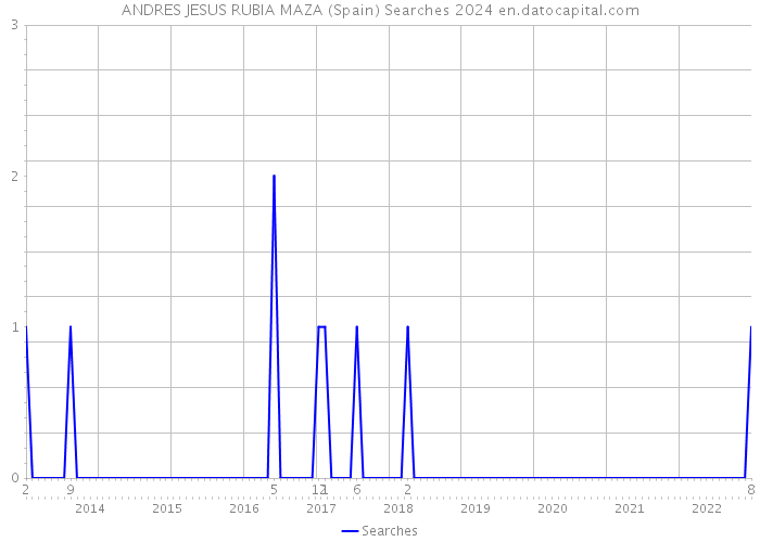 ANDRES JESUS RUBIA MAZA (Spain) Searches 2024 