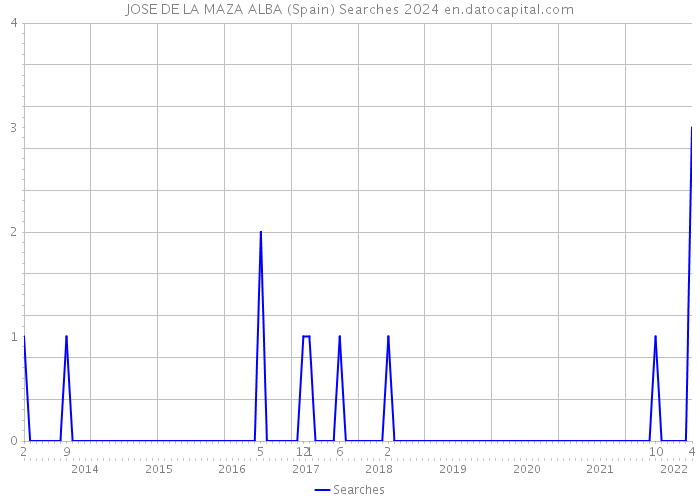 JOSE DE LA MAZA ALBA (Spain) Searches 2024 