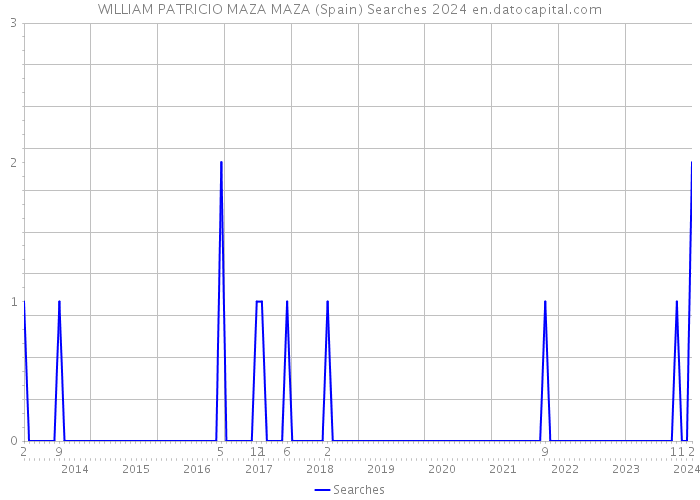 WILLIAM PATRICIO MAZA MAZA (Spain) Searches 2024 