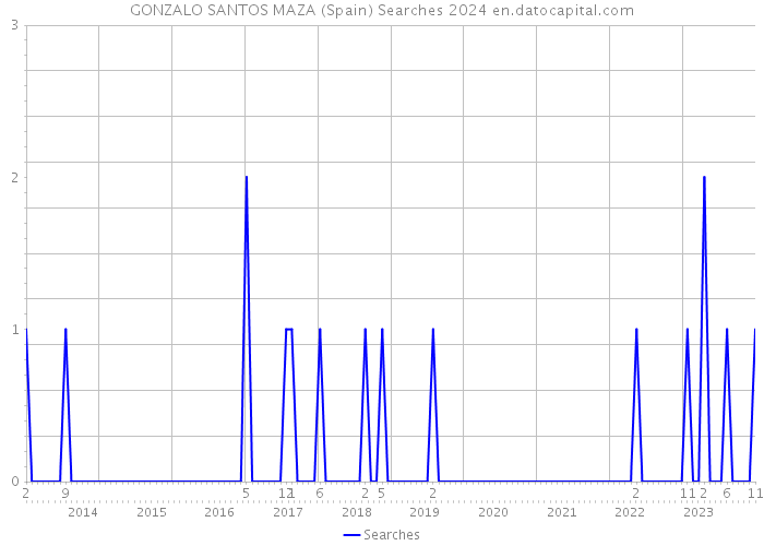 GONZALO SANTOS MAZA (Spain) Searches 2024 