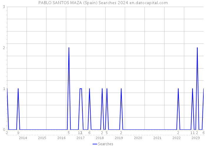 PABLO SANTOS MAZA (Spain) Searches 2024 