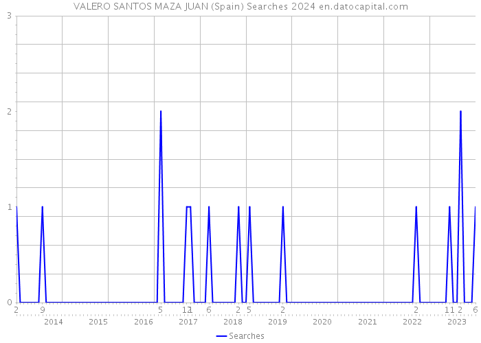 VALERO SANTOS MAZA JUAN (Spain) Searches 2024 