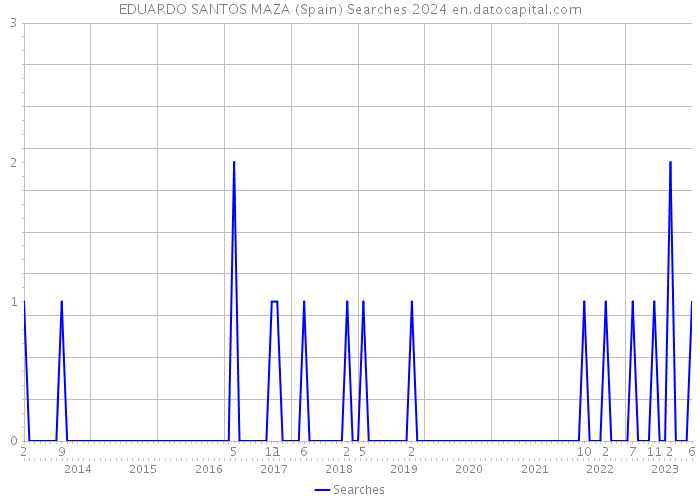 EDUARDO SANTOS MAZA (Spain) Searches 2024 