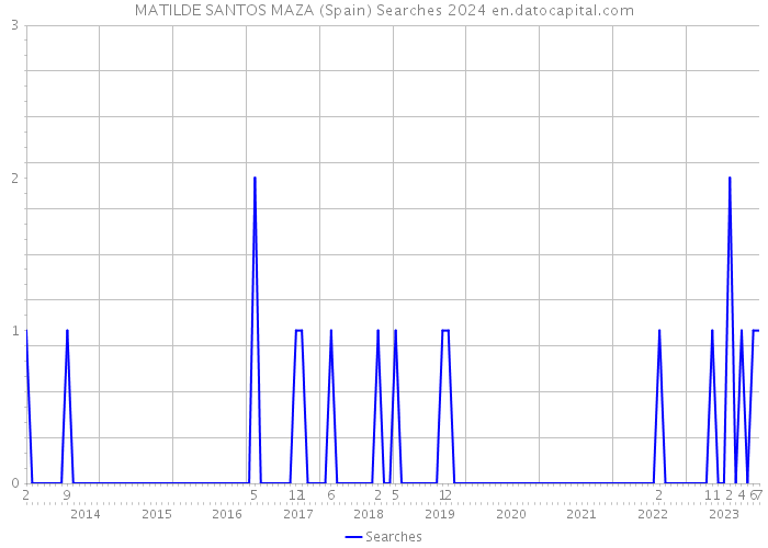 MATILDE SANTOS MAZA (Spain) Searches 2024 