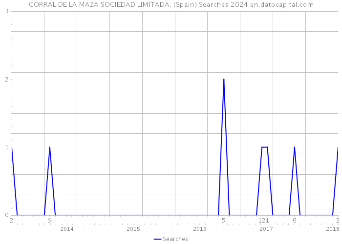 CORRAL DE LA MAZA SOCIEDAD LIMITADA. (Spain) Searches 2024 