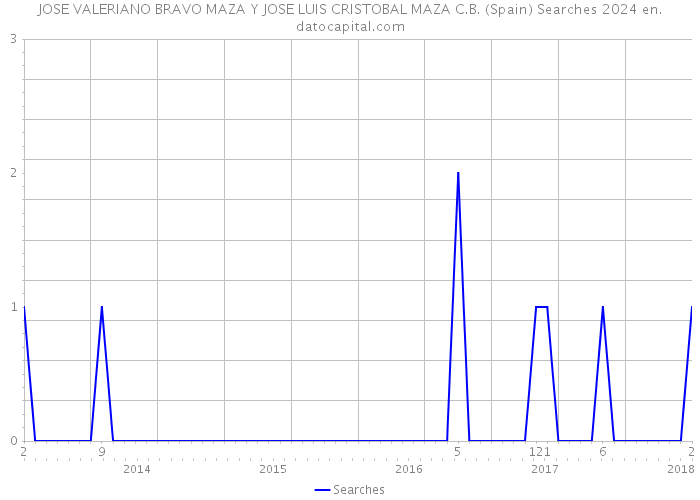 JOSE VALERIANO BRAVO MAZA Y JOSE LUIS CRISTOBAL MAZA C.B. (Spain) Searches 2024 