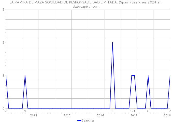 LA RAMIRA DE MAZA SOCIEDAD DE RESPONSABILIDAD LIMITADA. (Spain) Searches 2024 