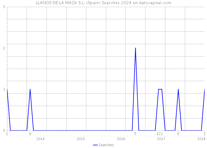 LLANOS DE LA MAZA S.L. (Spain) Searches 2024 