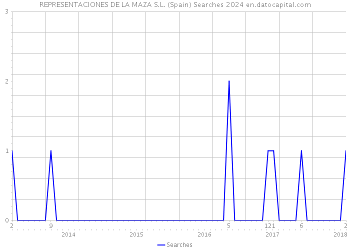 REPRESENTACIONES DE LA MAZA S.L. (Spain) Searches 2024 