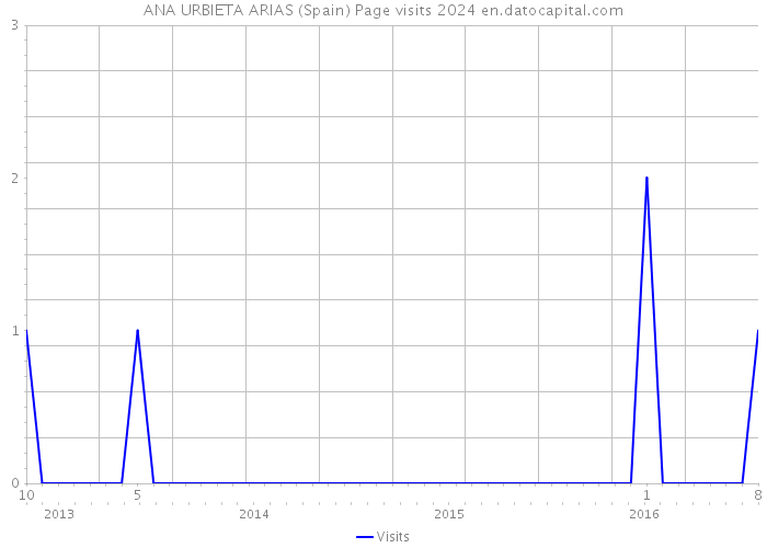 ANA URBIETA ARIAS (Spain) Page visits 2024 