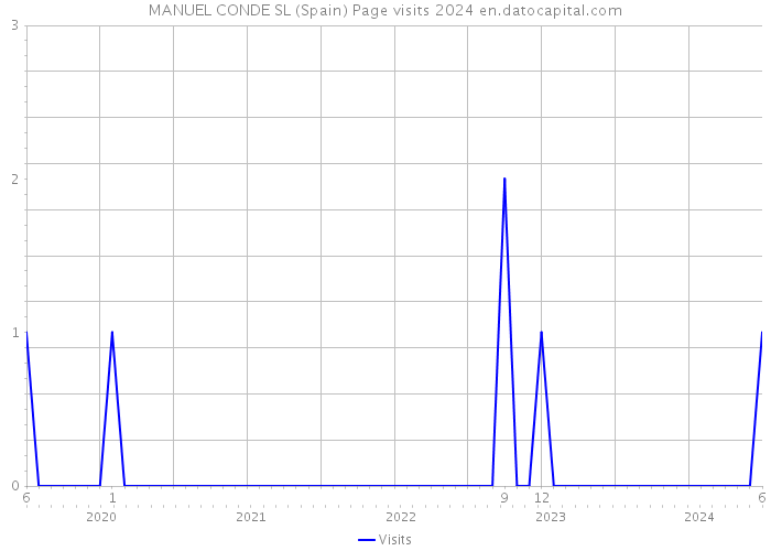 MANUEL CONDE SL (Spain) Page visits 2024 