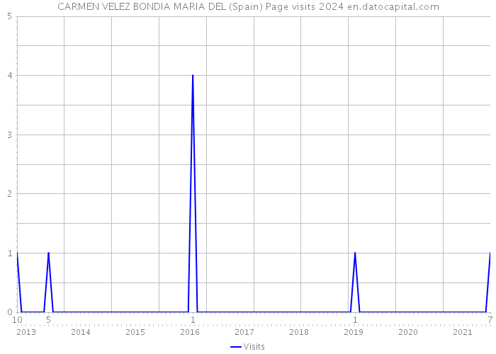 CARMEN VELEZ BONDIA MARIA DEL (Spain) Page visits 2024 