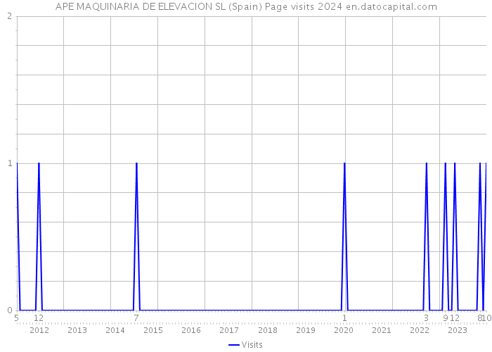 APE MAQUINARIA DE ELEVACION SL (Spain) Page visits 2024 