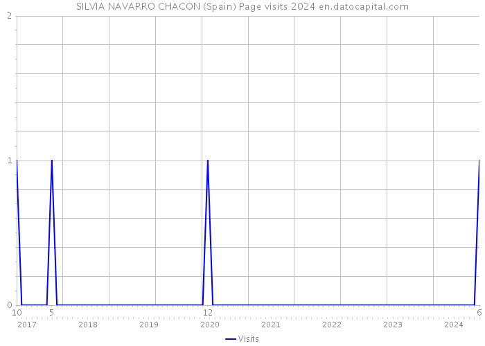SILVIA NAVARRO CHACON (Spain) Page visits 2024 
