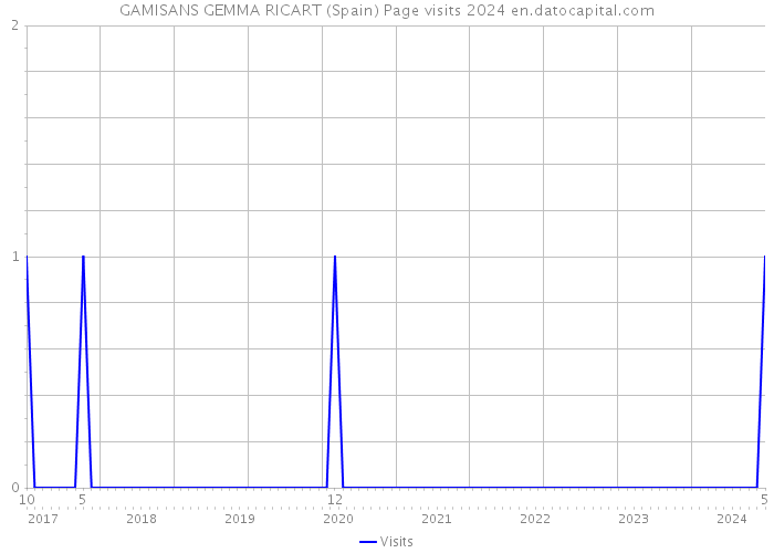 GAMISANS GEMMA RICART (Spain) Page visits 2024 