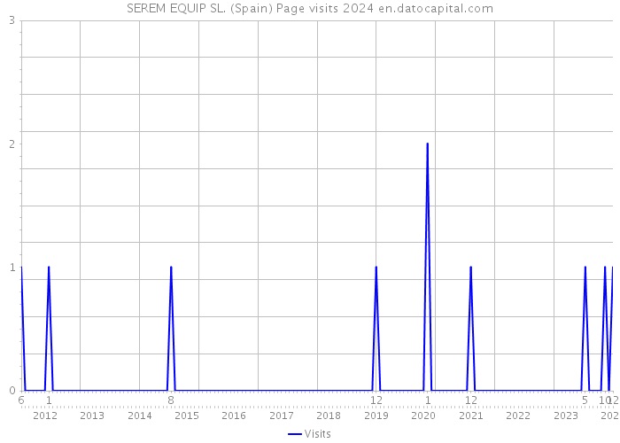 SEREM EQUIP SL. (Spain) Page visits 2024 