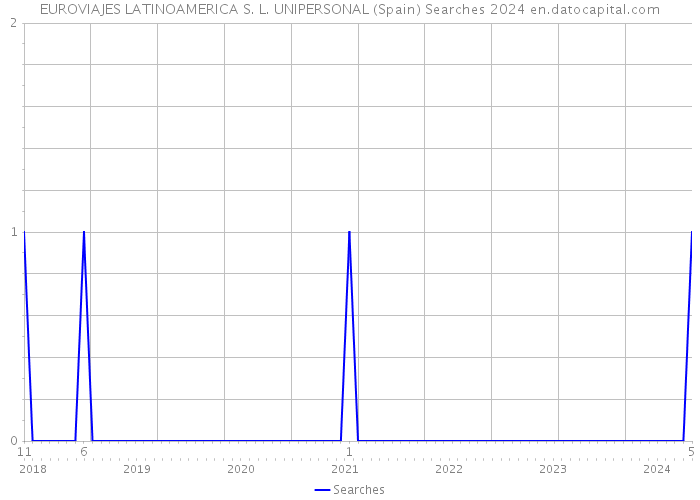 EUROVIAJES LATINOAMERICA S. L. UNIPERSONAL (Spain) Searches 2024 