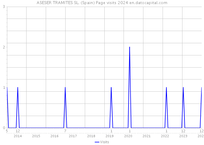ASESER TRAMITES SL. (Spain) Page visits 2024 