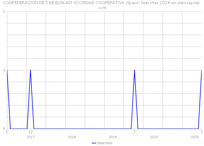 CONFEDERACION DE S DE EUSKADI SOCIEDAD COOPERATIVA (Spain) Searches 2024 