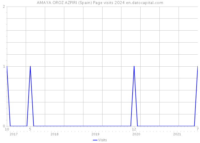 AMAYA OROZ AZPIRI (Spain) Page visits 2024 