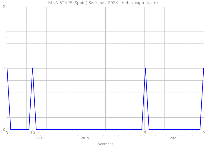 NINA STAPF (Spain) Searches 2024 