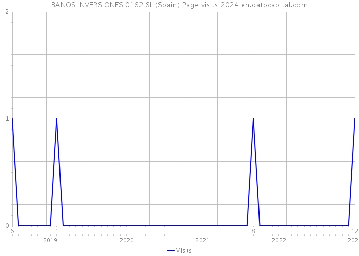 BANOS INVERSIONES 0162 SL (Spain) Page visits 2024 