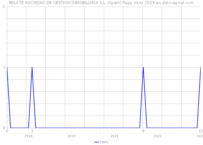 BELATE SOCIEDAD DE GESTION INMOBILIARIA S.L. (Spain) Page visits 2024 