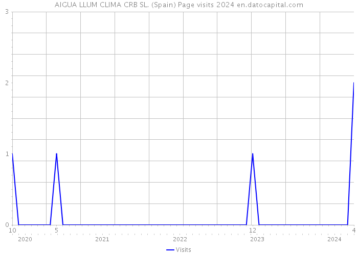 AIGUA LLUM CLIMA CRB SL. (Spain) Page visits 2024 