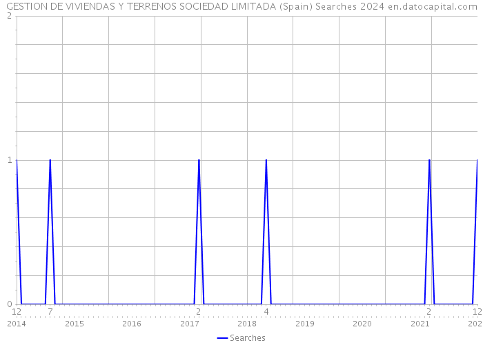 GESTION DE VIVIENDAS Y TERRENOS SOCIEDAD LIMITADA (Spain) Searches 2024 