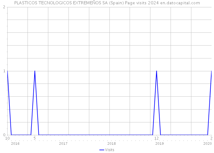PLASTICOS TECNOLOGICOS EXTREMEÑOS SA (Spain) Page visits 2024 