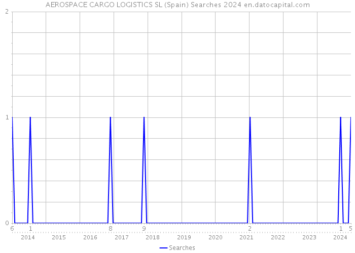 AEROSPACE CARGO LOGISTICS SL (Spain) Searches 2024 