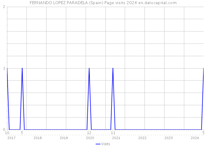 FERNANDO LOPEZ PARADELA (Spain) Page visits 2024 