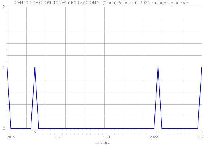CENTRO DE OPOSICIONES Y FORMACION SL (Spain) Page visits 2024 