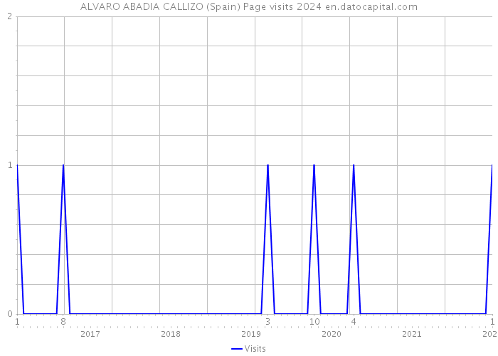 ALVARO ABADIA CALLIZO (Spain) Page visits 2024 