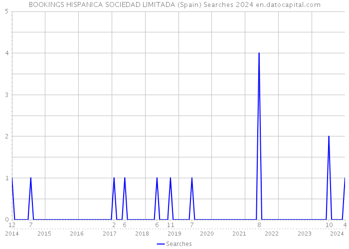 BOOKINGS HISPANICA SOCIEDAD LIMITADA (Spain) Searches 2024 