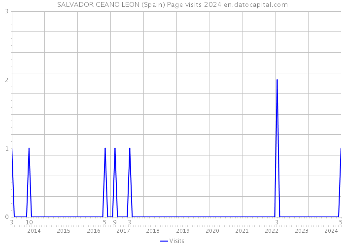 SALVADOR CEANO LEON (Spain) Page visits 2024 