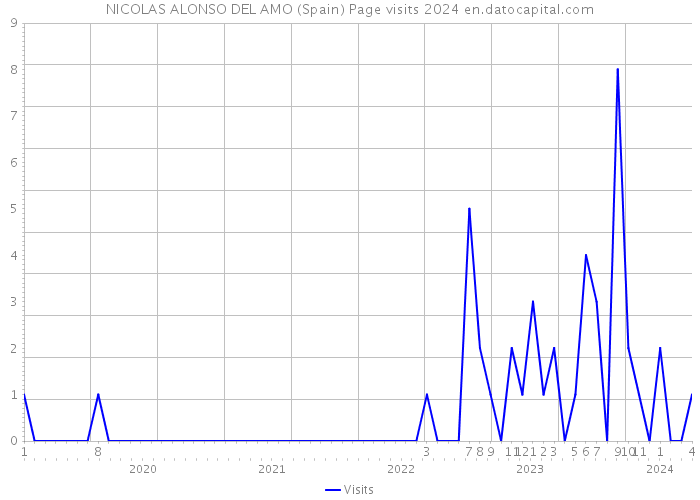 NICOLAS ALONSO DEL AMO (Spain) Page visits 2024 