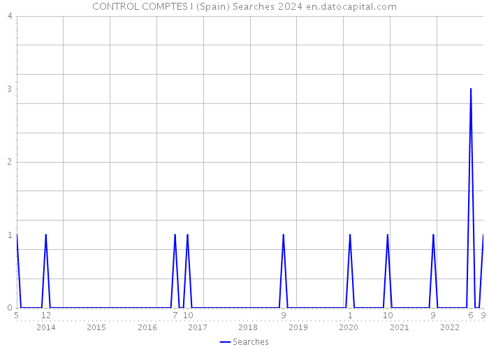 CONTROL COMPTES I (Spain) Searches 2024 