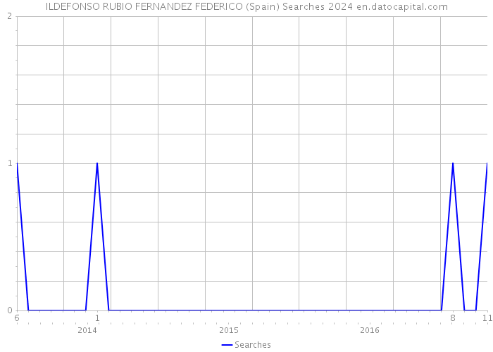 ILDEFONSO RUBIO FERNANDEZ FEDERICO (Spain) Searches 2024 